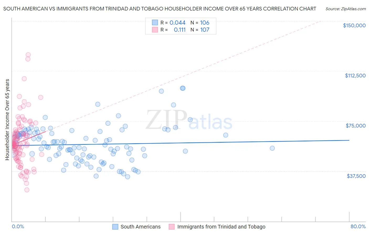 South American vs Immigrants from Trinidad and Tobago Householder Income Over 65 years