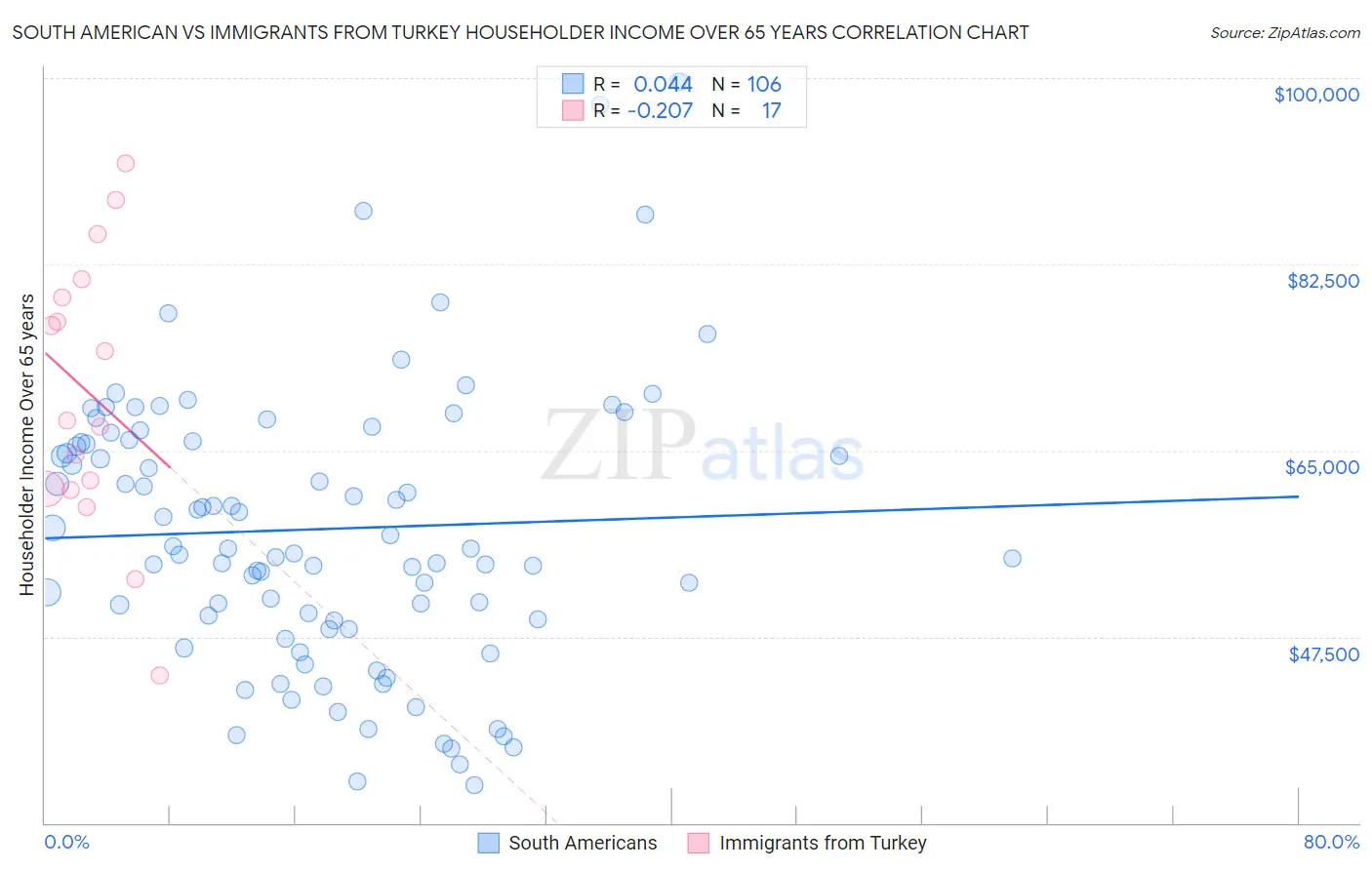 South American vs Immigrants from Turkey Householder Income Over 65 years