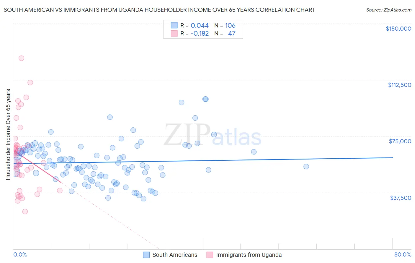 South American vs Immigrants from Uganda Householder Income Over 65 years