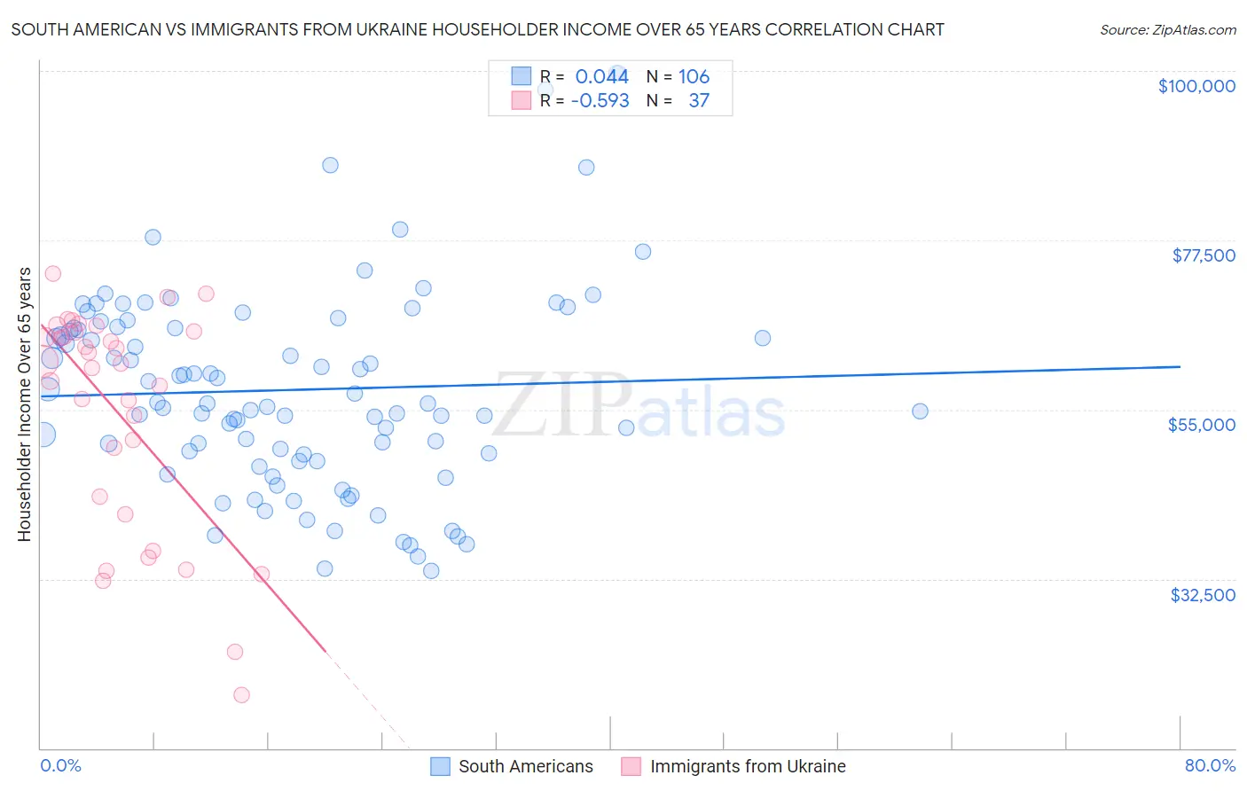 South American vs Immigrants from Ukraine Householder Income Over 65 years