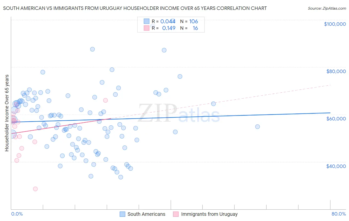 South American vs Immigrants from Uruguay Householder Income Over 65 years