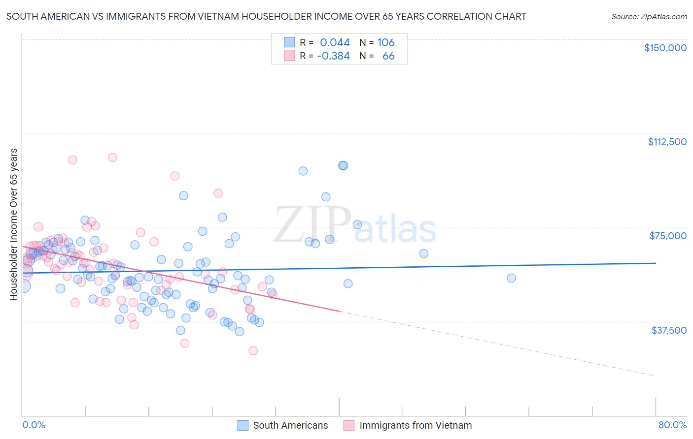 South American vs Immigrants from Vietnam Householder Income Over 65 years