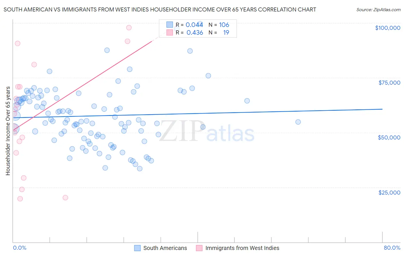 South American vs Immigrants from West Indies Householder Income Over 65 years