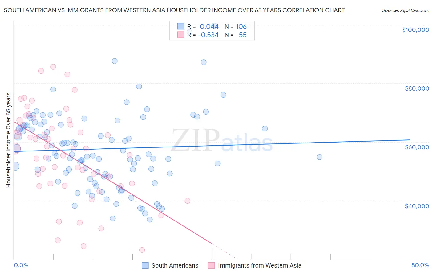 South American vs Immigrants from Western Asia Householder Income Over 65 years