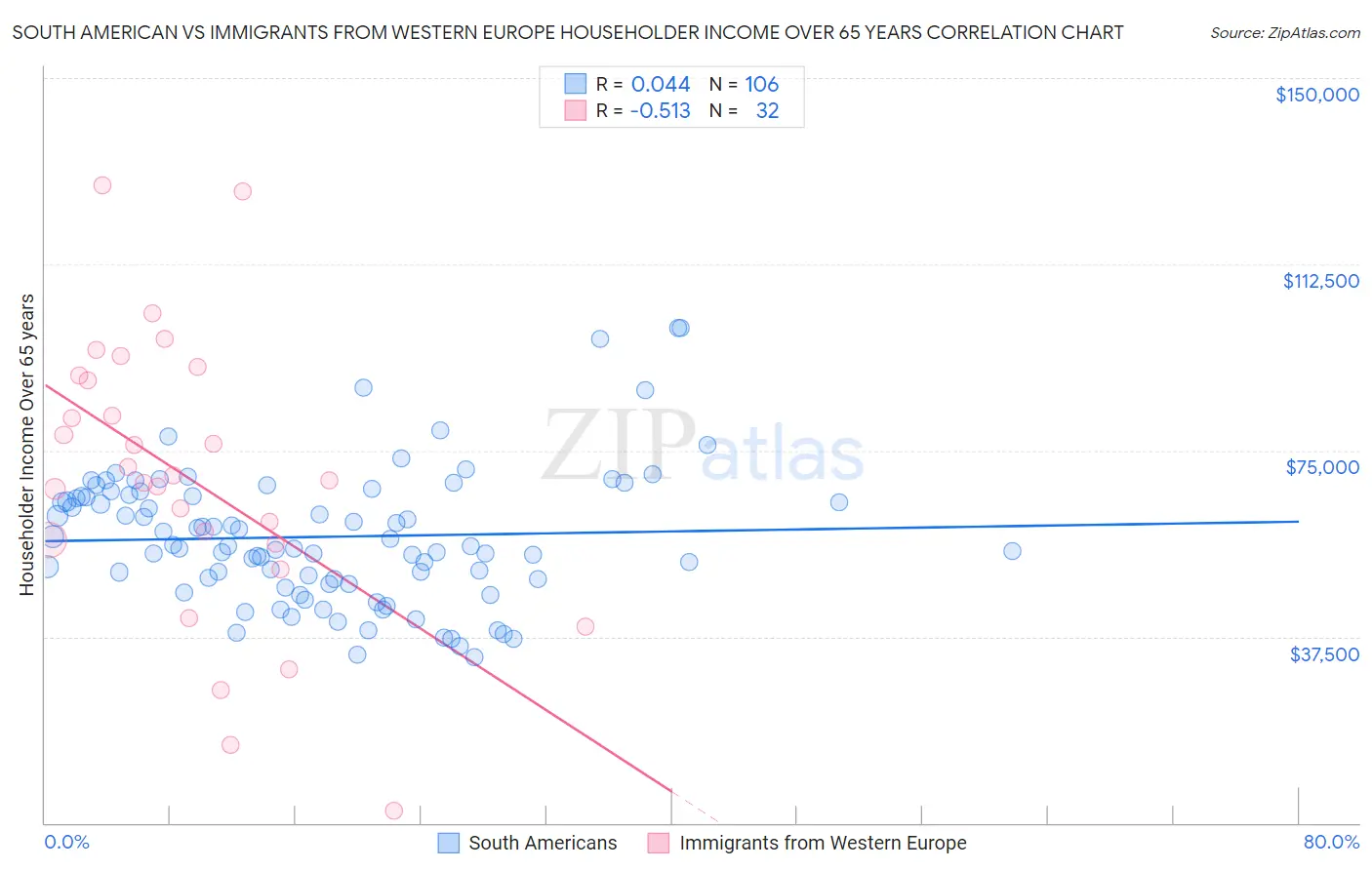 South American vs Immigrants from Western Europe Householder Income Over 65 years