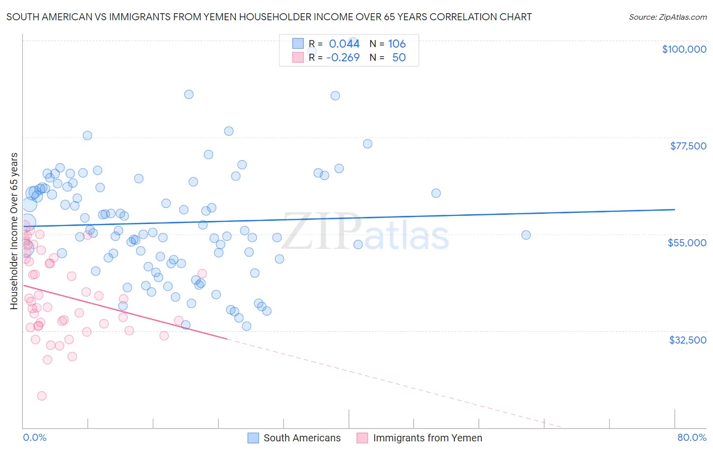 South American vs Immigrants from Yemen Householder Income Over 65 years