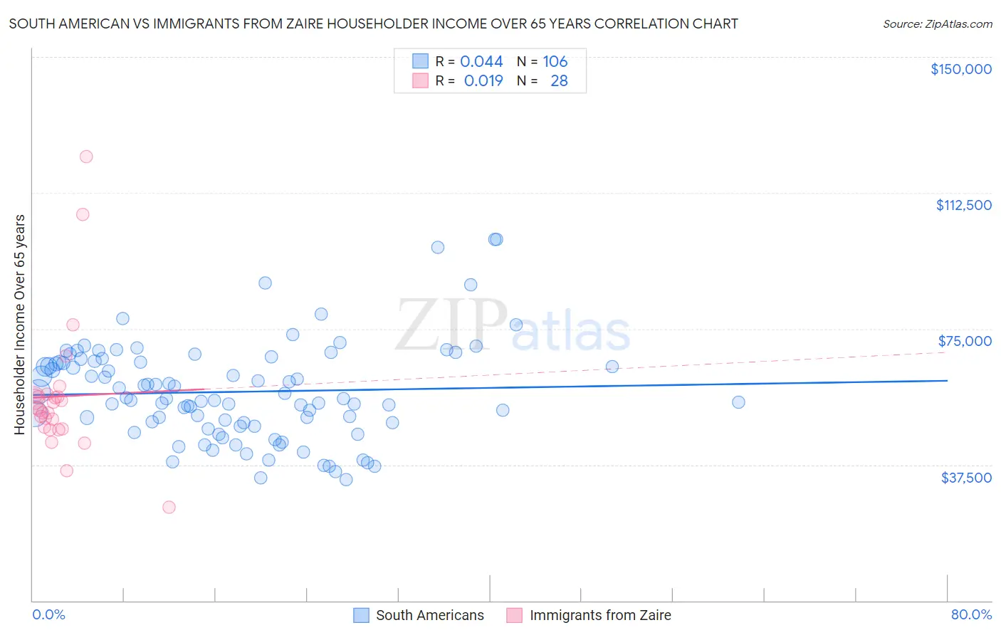 South American vs Immigrants from Zaire Householder Income Over 65 years