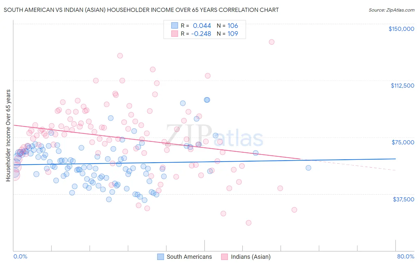 South American vs Indian (Asian) Householder Income Over 65 years