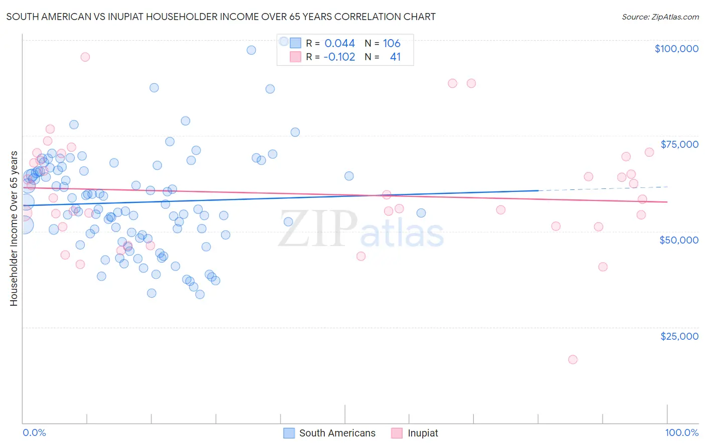 South American vs Inupiat Householder Income Over 65 years