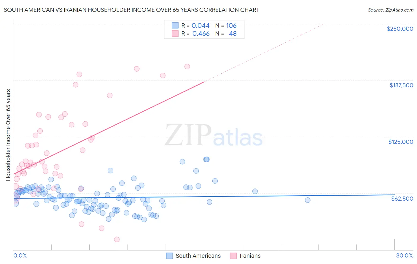 South American vs Iranian Householder Income Over 65 years