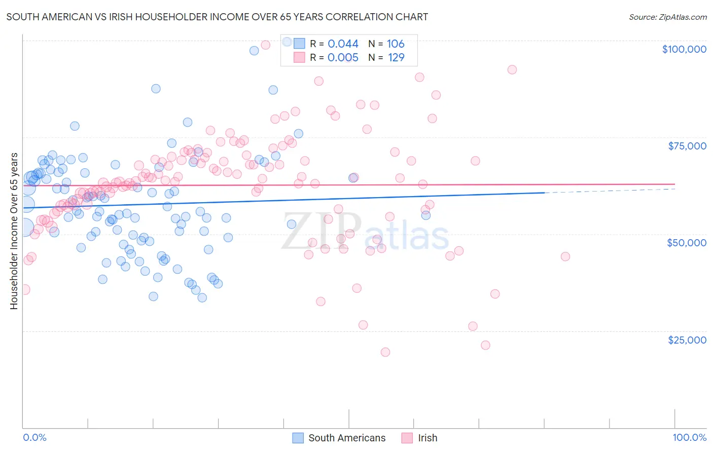 South American vs Irish Householder Income Over 65 years