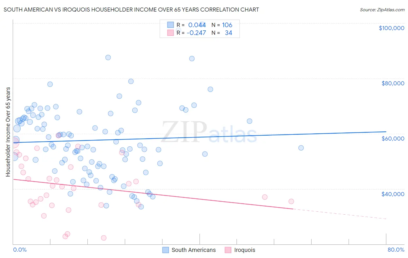 South American vs Iroquois Householder Income Over 65 years