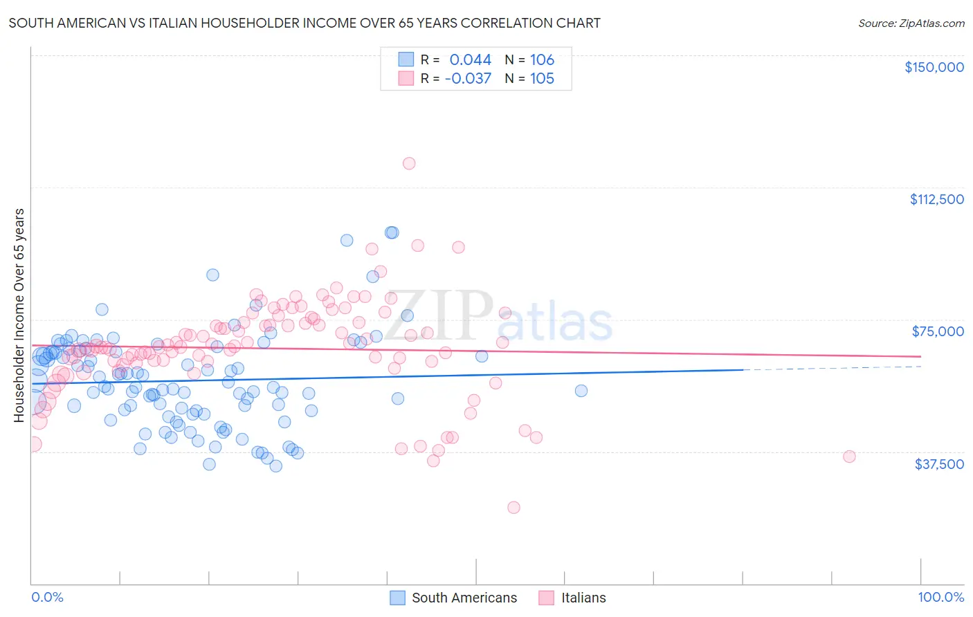 South American vs Italian Householder Income Over 65 years