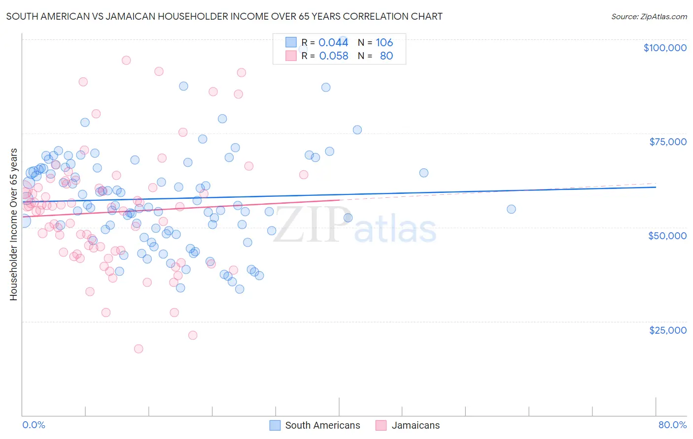 South American vs Jamaican Householder Income Over 65 years