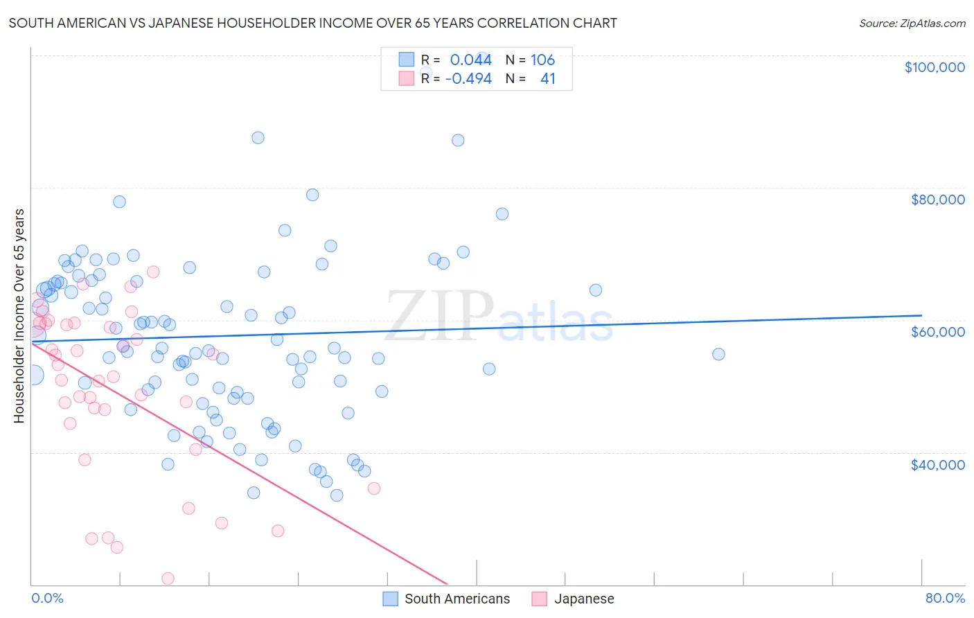 South American vs Japanese Householder Income Over 65 years