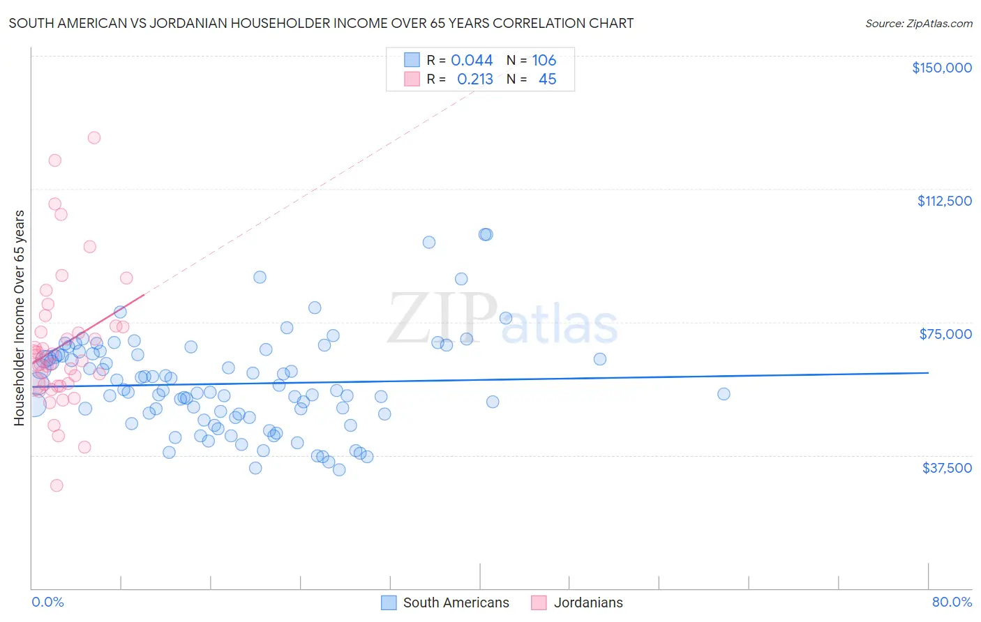 South American vs Jordanian Householder Income Over 65 years