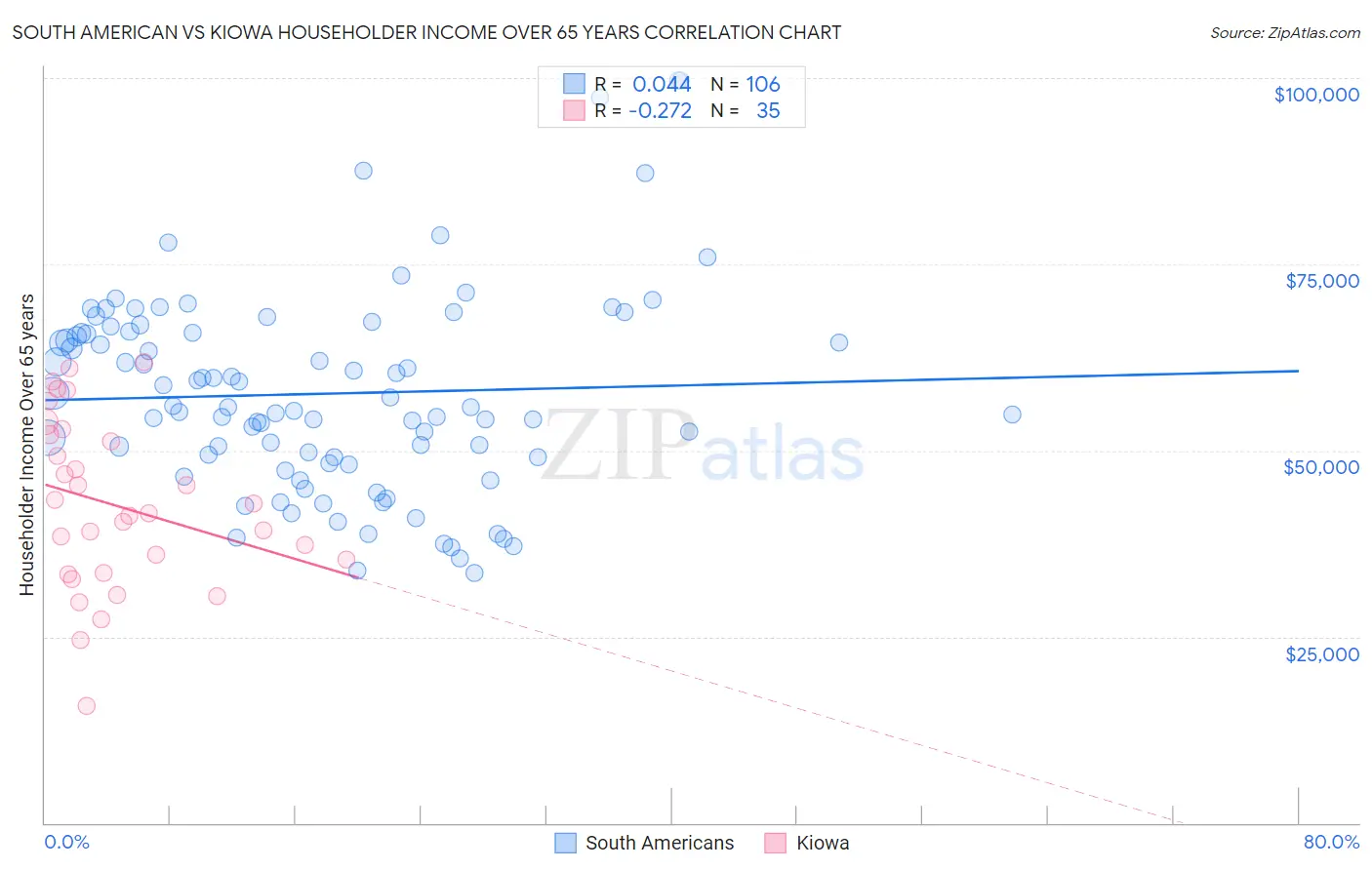 South American vs Kiowa Householder Income Over 65 years