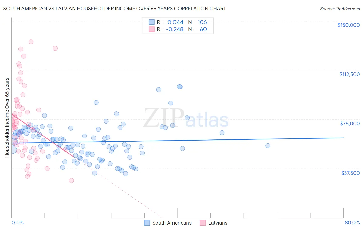 South American vs Latvian Householder Income Over 65 years