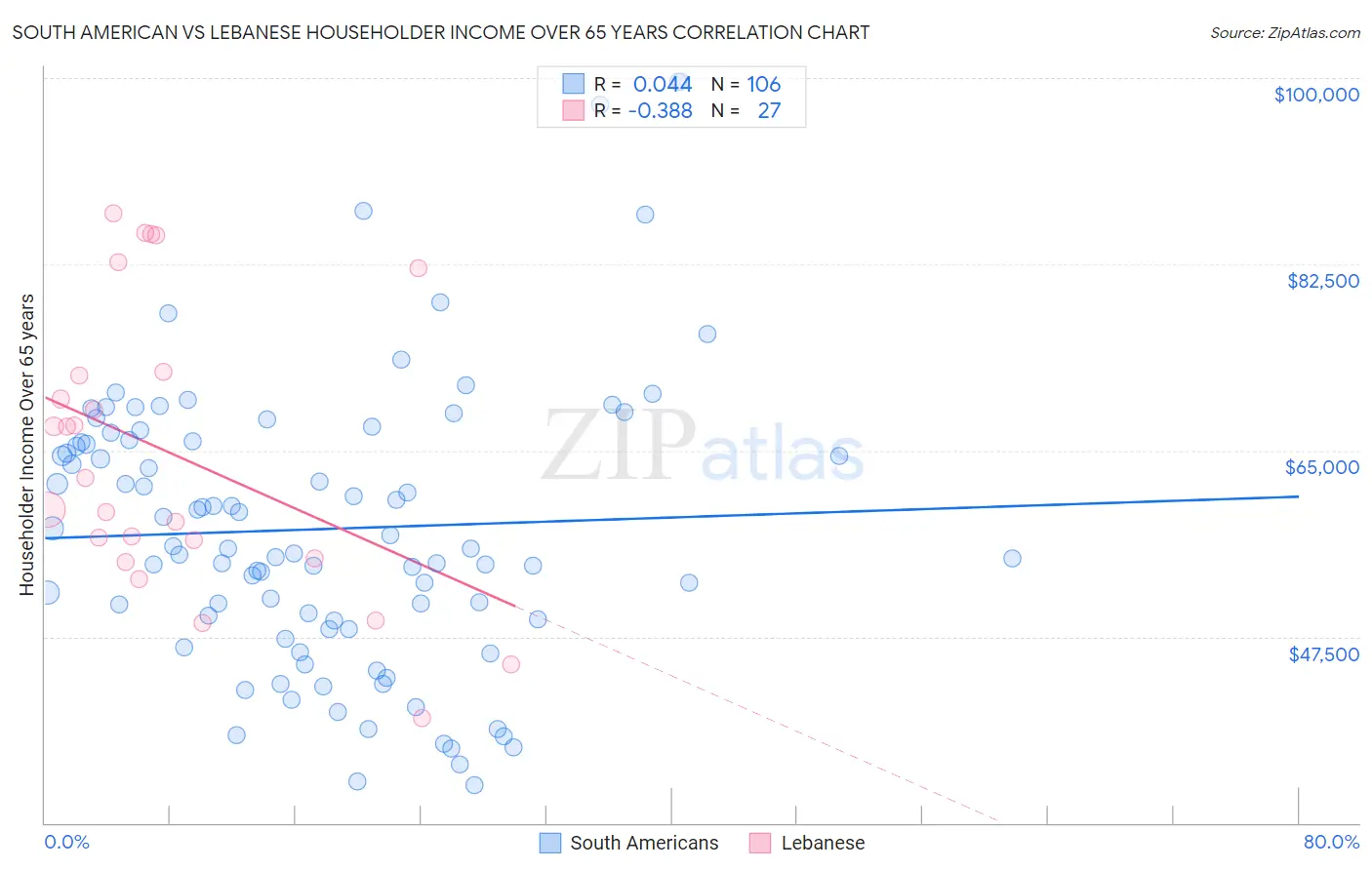 South American vs Lebanese Householder Income Over 65 years