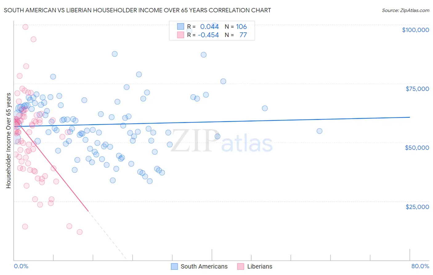 South American vs Liberian Householder Income Over 65 years