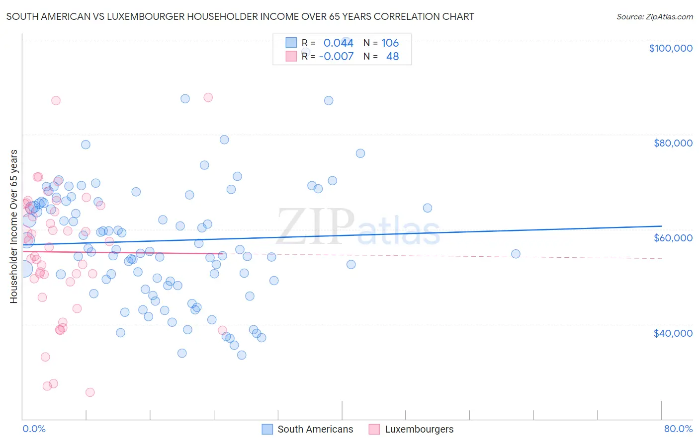 South American vs Luxembourger Householder Income Over 65 years