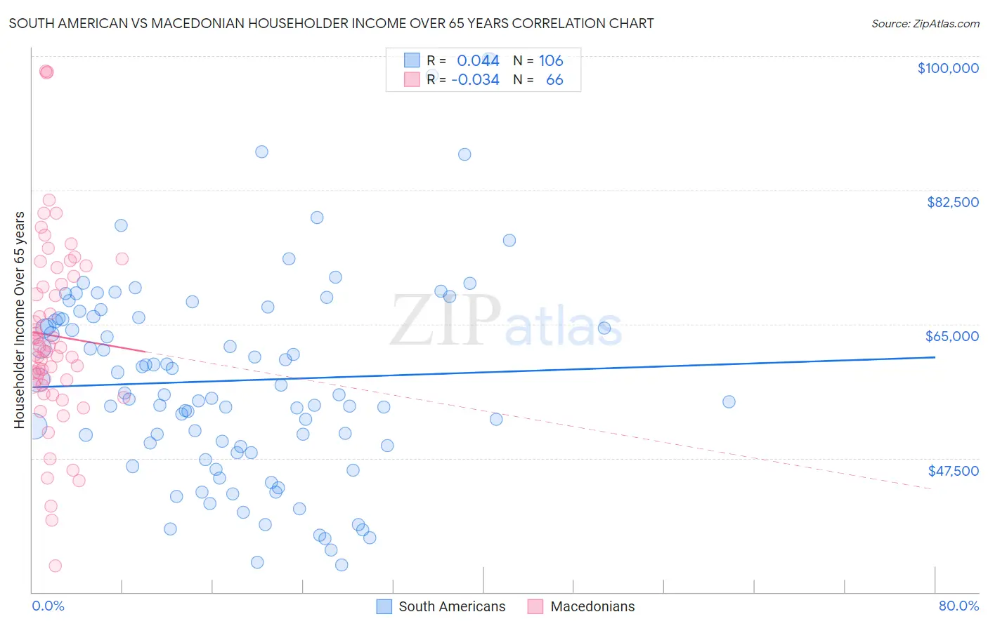 South American vs Macedonian Householder Income Over 65 years