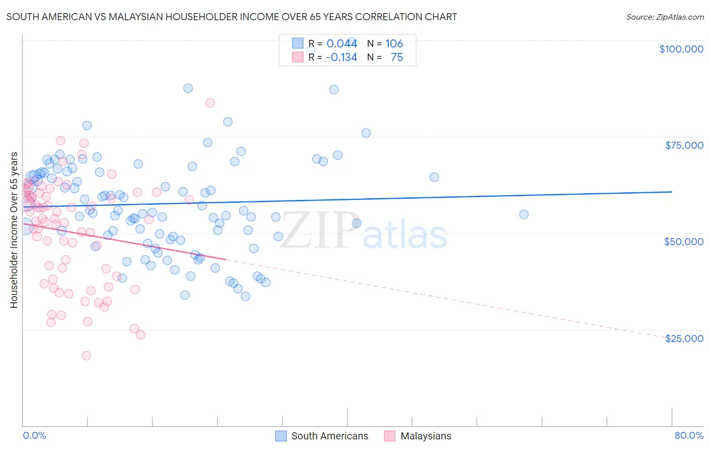 South American vs Malaysian Householder Income Over 65 years