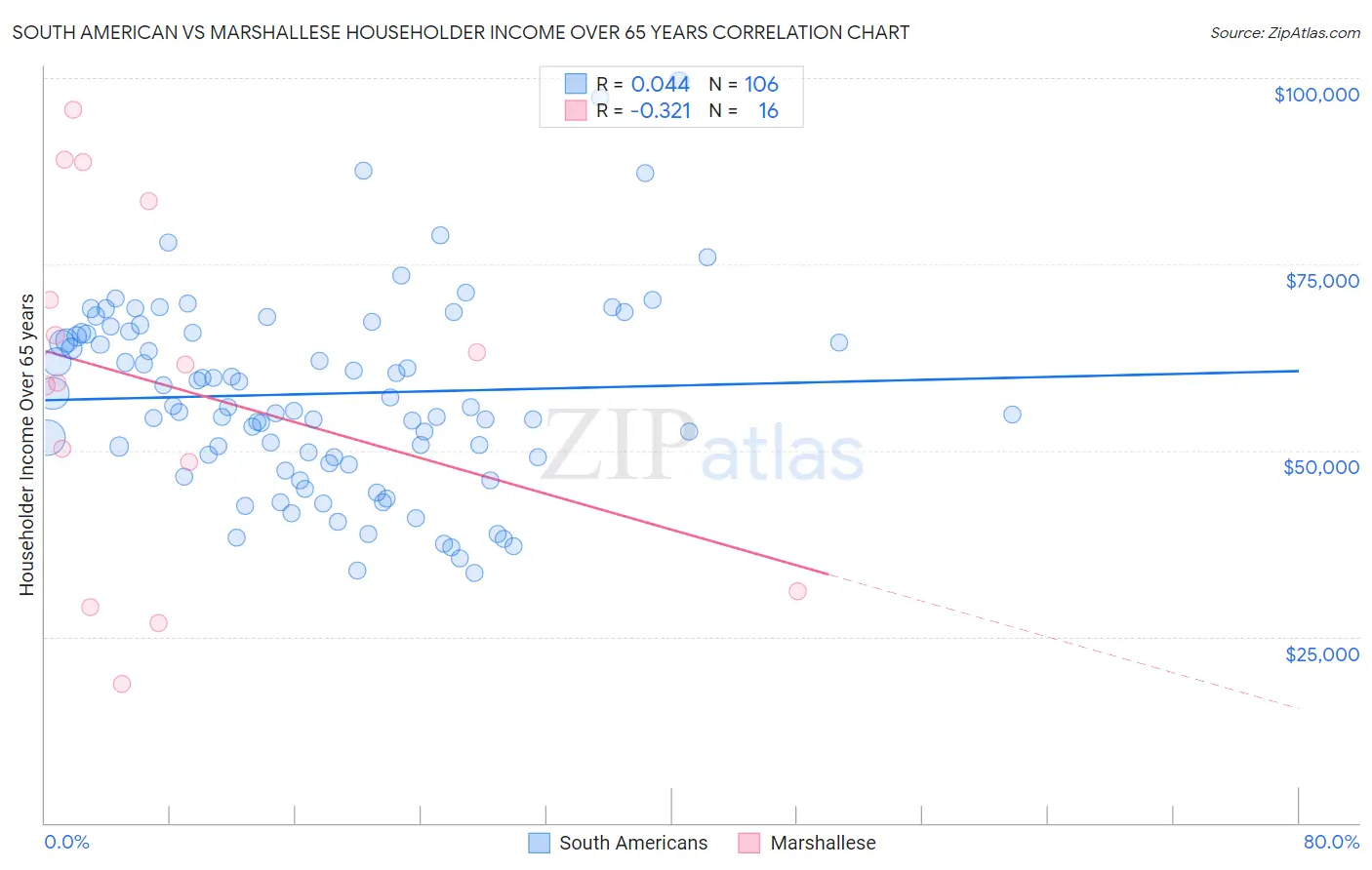 South American vs Marshallese Householder Income Over 65 years