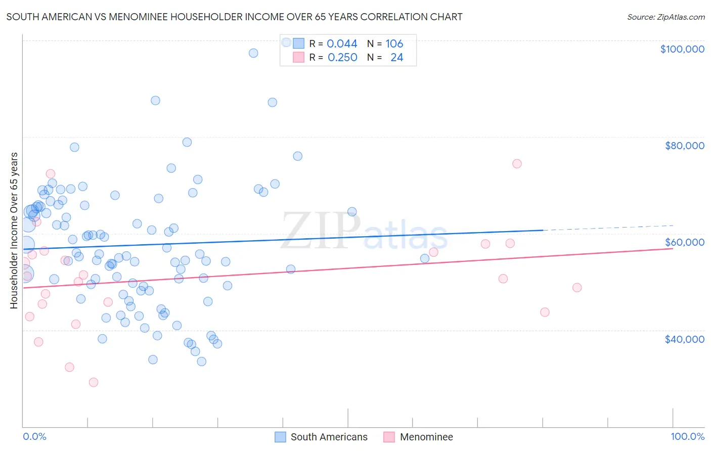 South American vs Menominee Householder Income Over 65 years