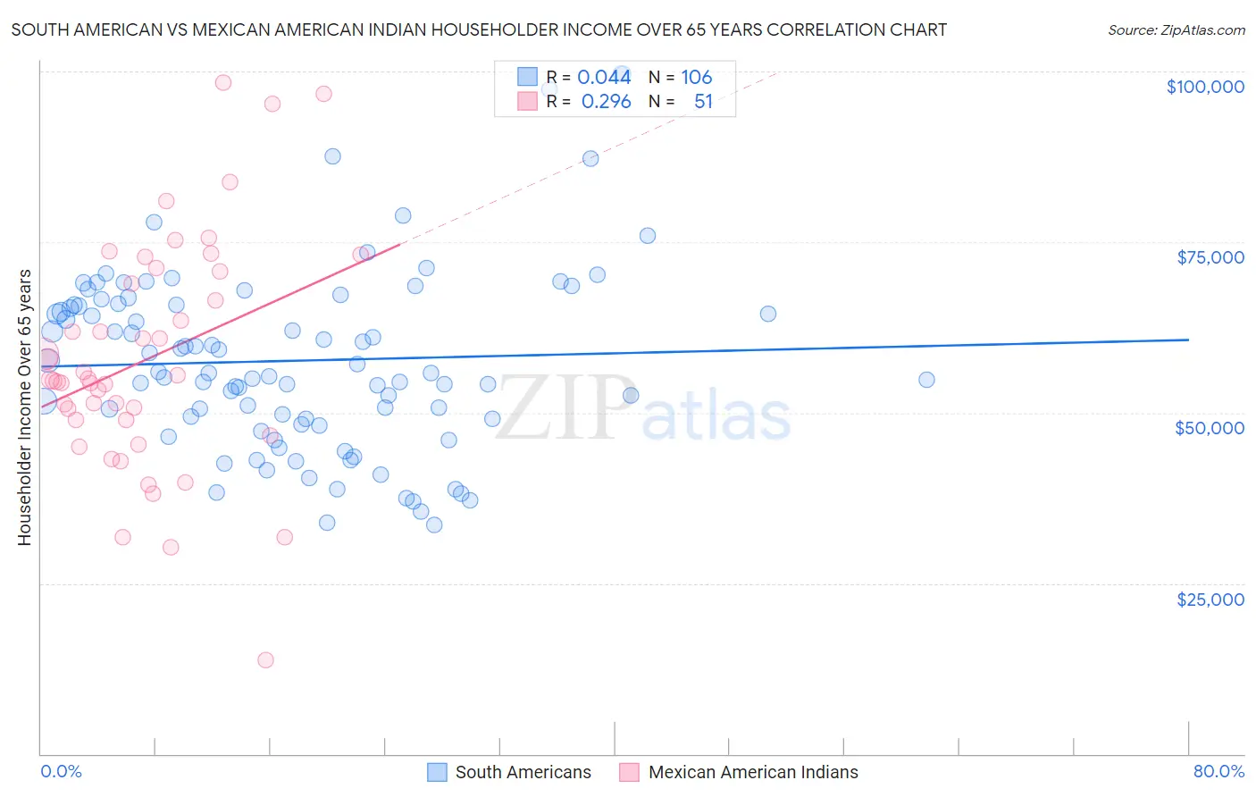 South American vs Mexican American Indian Householder Income Over 65 years