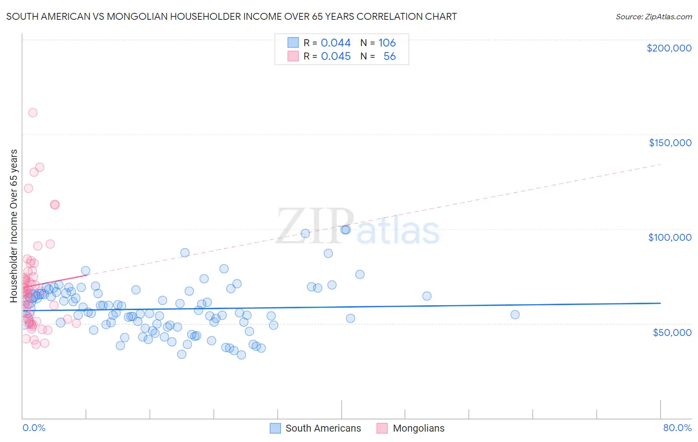 South American vs Mongolian Householder Income Over 65 years