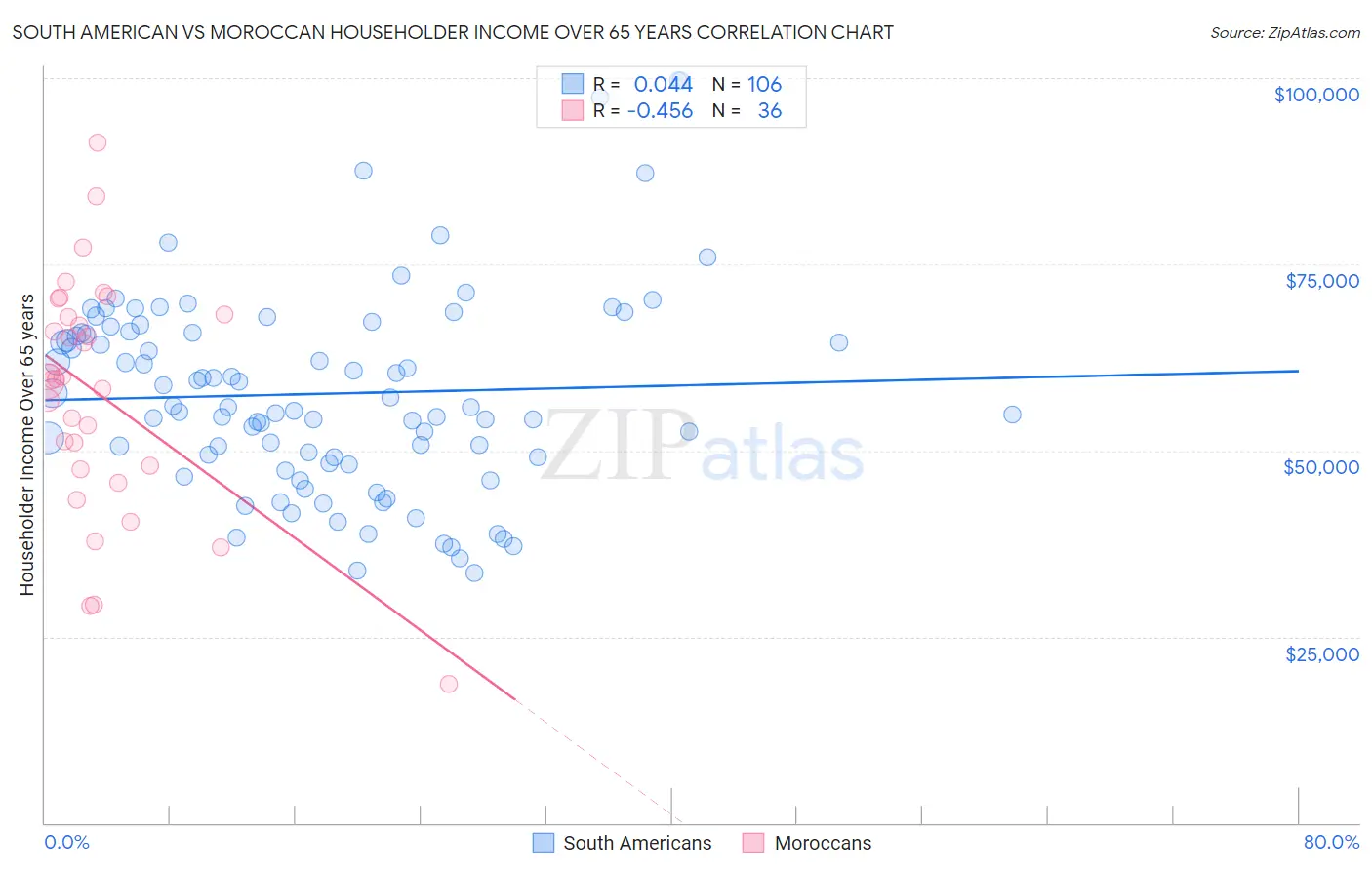 South American vs Moroccan Householder Income Over 65 years