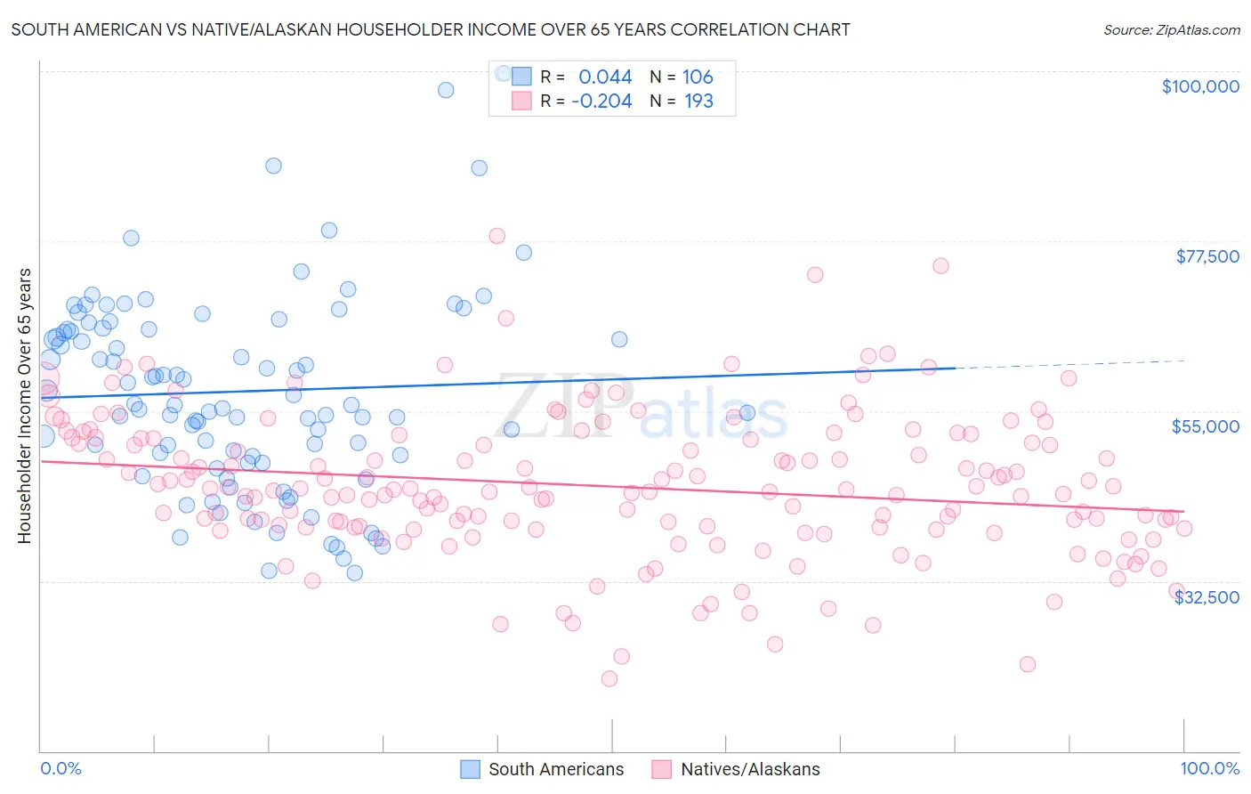 South American vs Native/Alaskan Householder Income Over 65 years