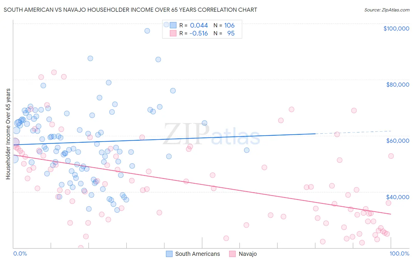 South American vs Navajo Householder Income Over 65 years