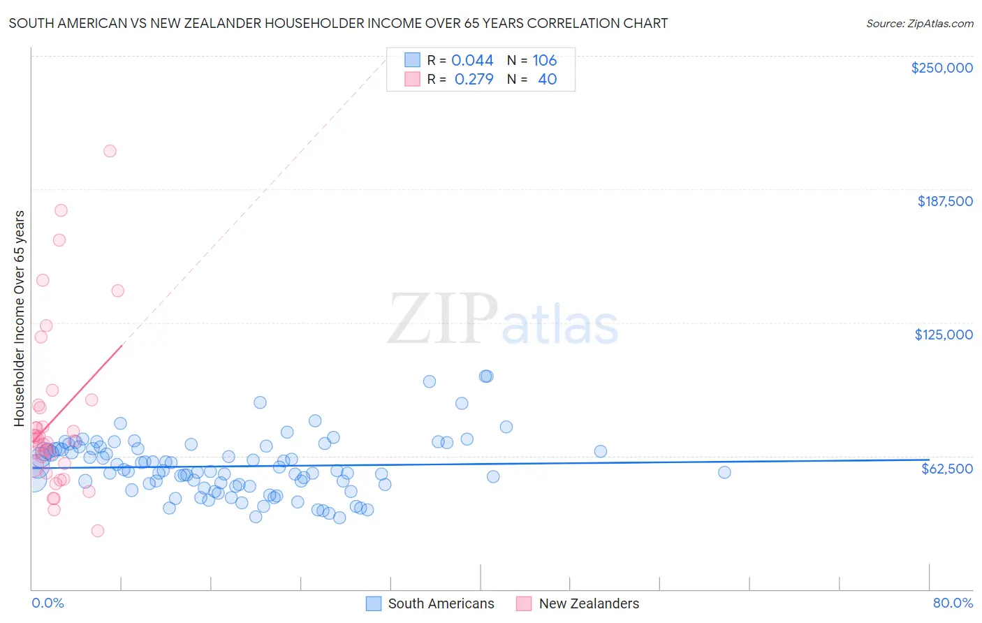 South American vs New Zealander Householder Income Over 65 years