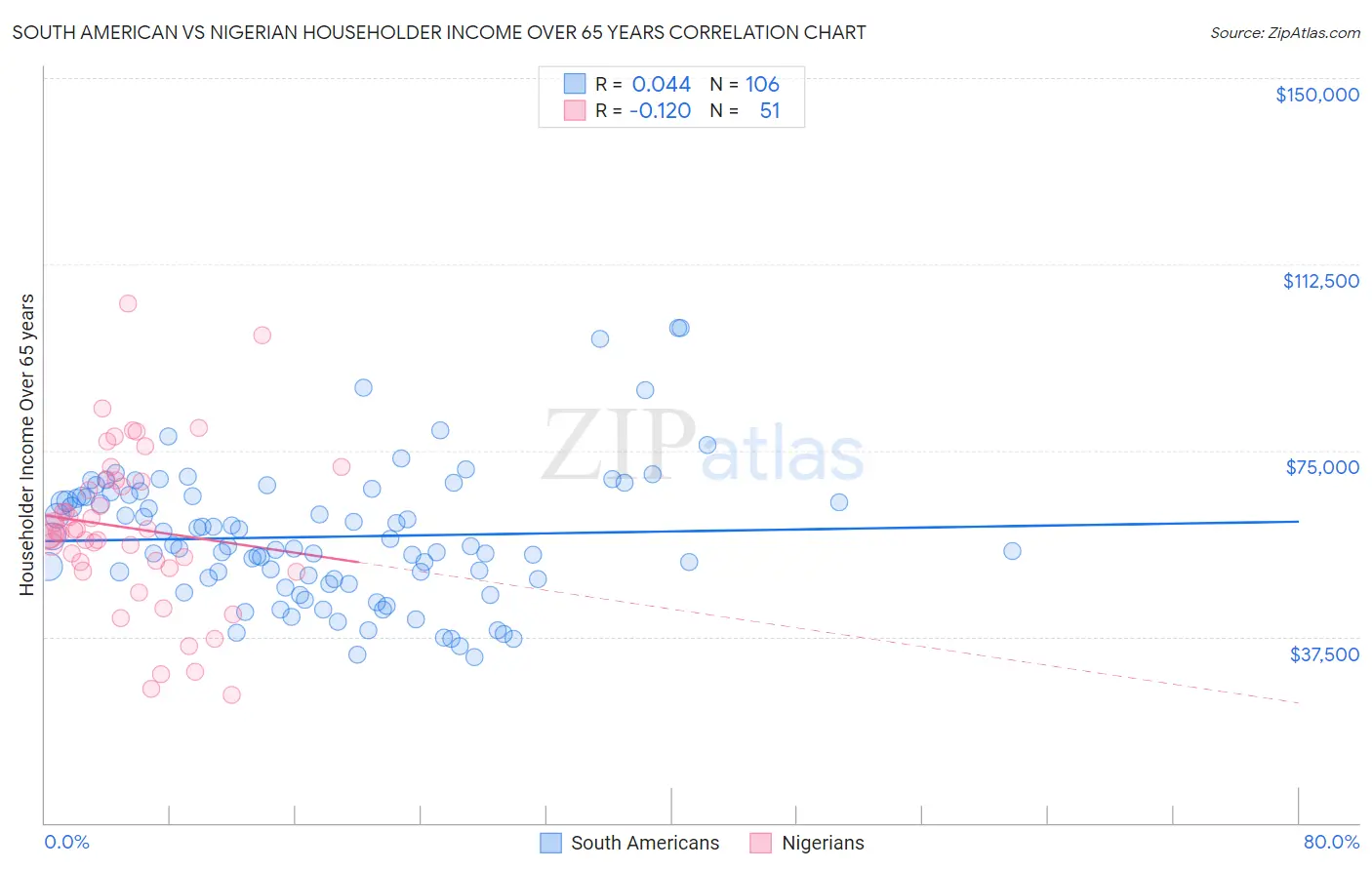 South American vs Nigerian Householder Income Over 65 years