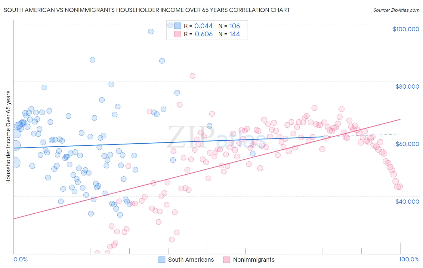 South American vs Nonimmigrants Householder Income Over 65 years