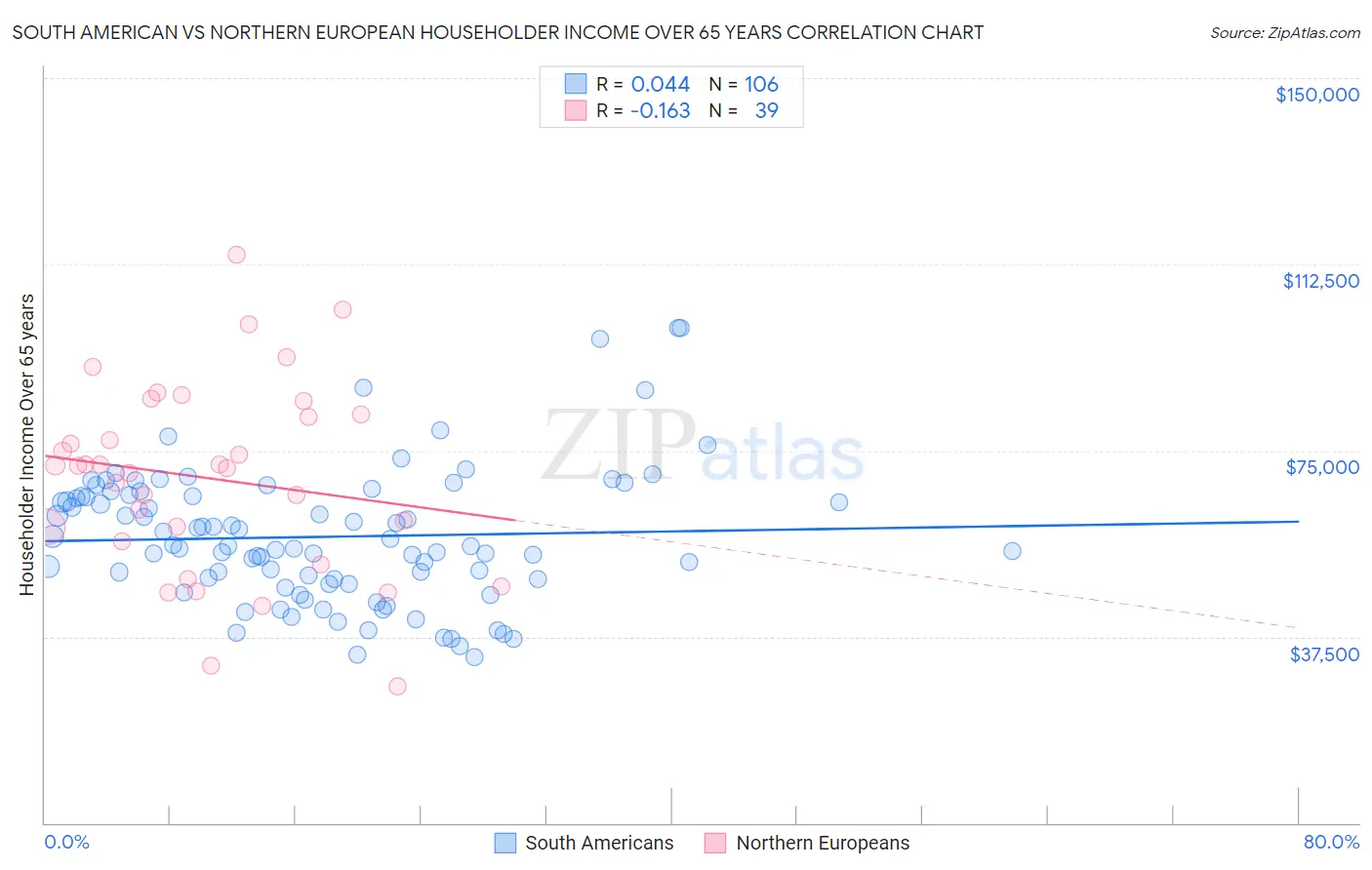 South American vs Northern European Householder Income Over 65 years