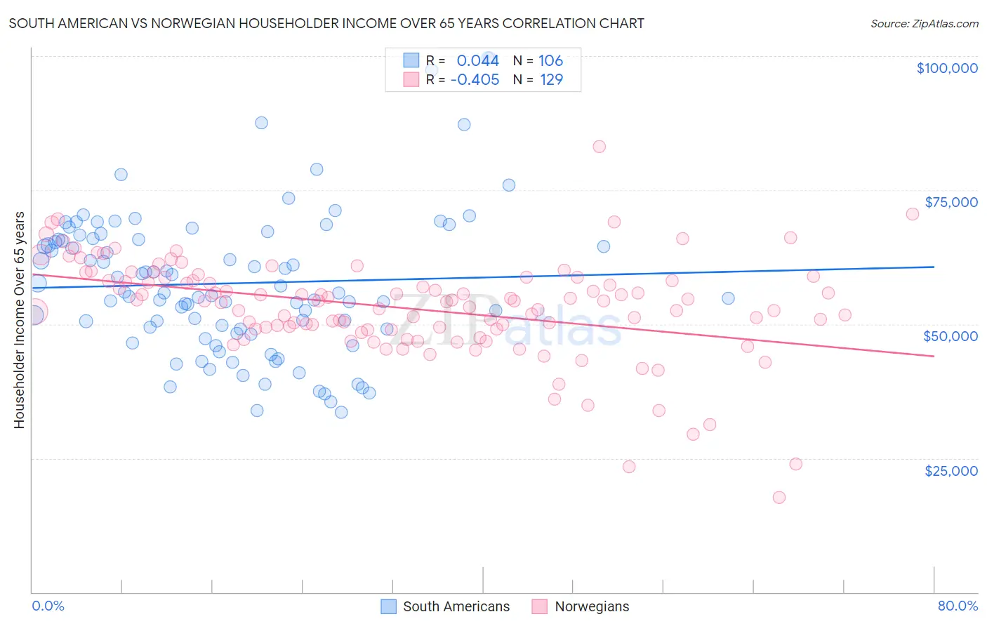 South American vs Norwegian Householder Income Over 65 years