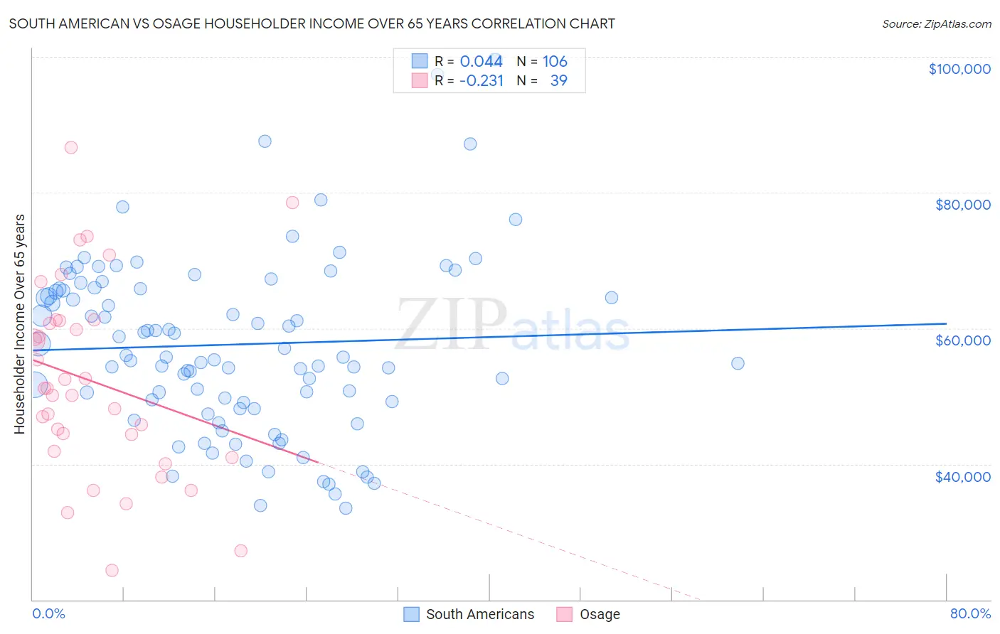 South American vs Osage Householder Income Over 65 years