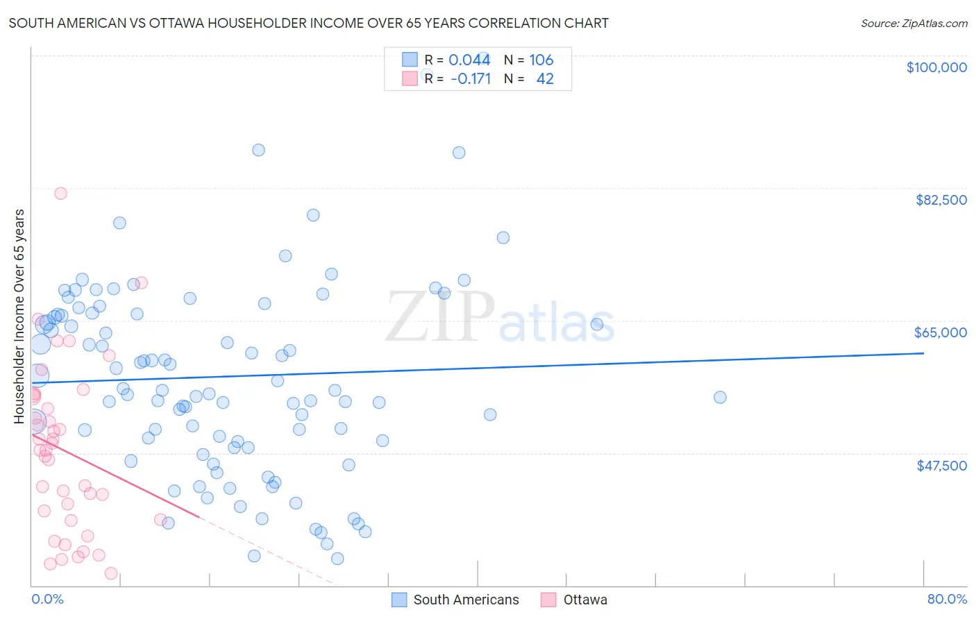 South American vs Ottawa Householder Income Over 65 years