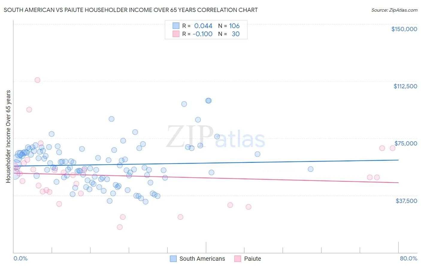 South American vs Paiute Householder Income Over 65 years