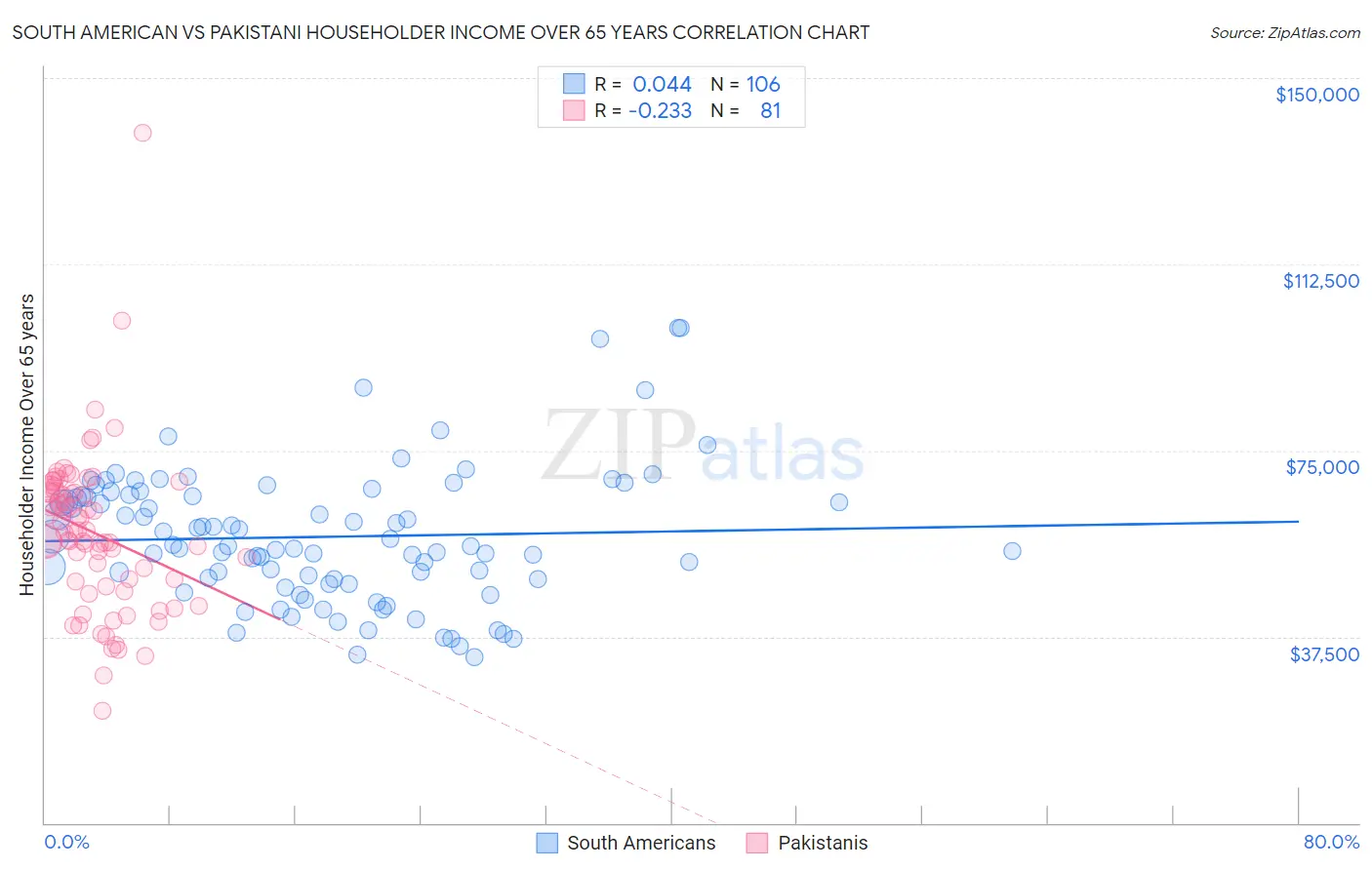 South American vs Pakistani Householder Income Over 65 years