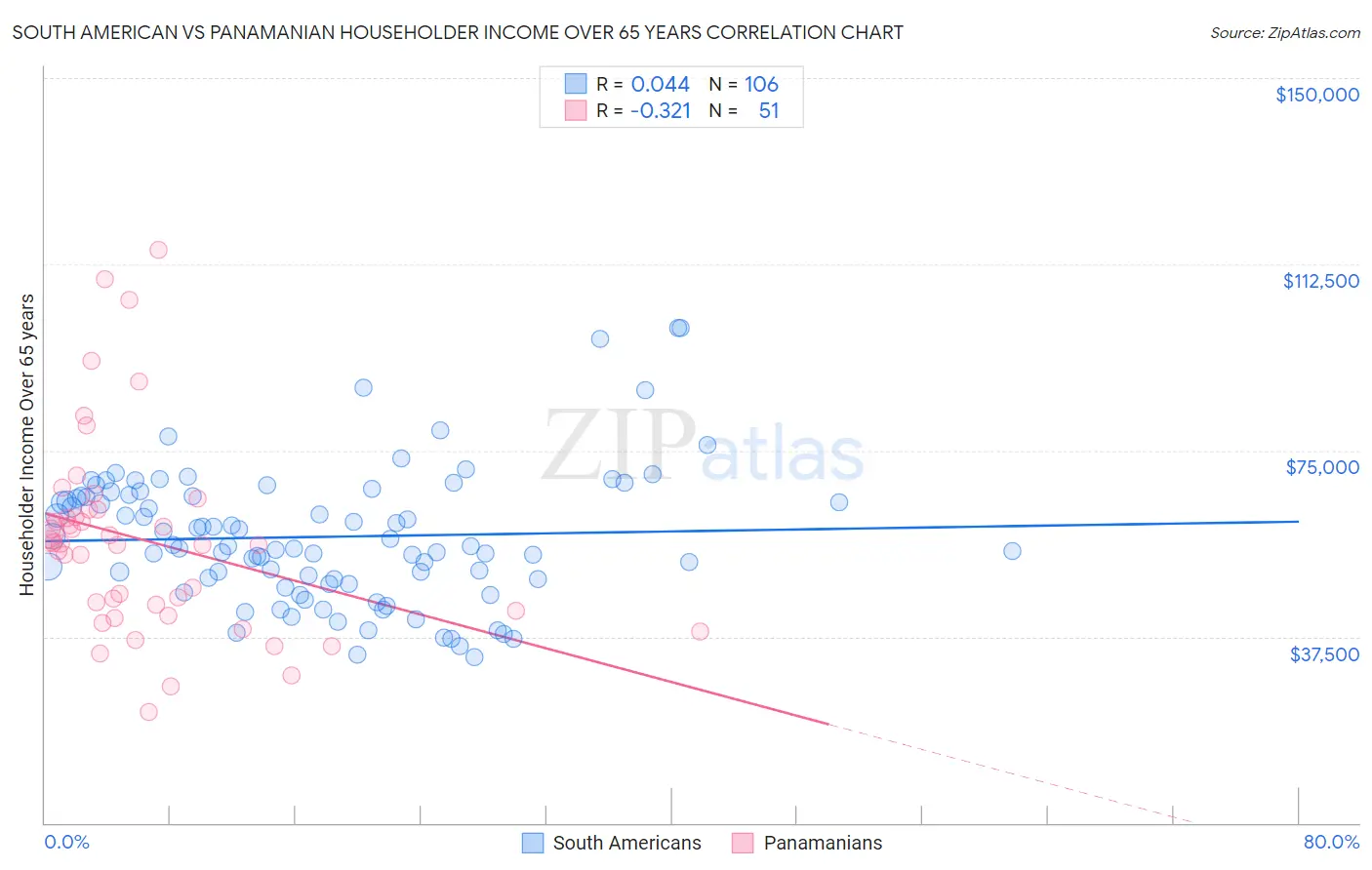 South American vs Panamanian Householder Income Over 65 years