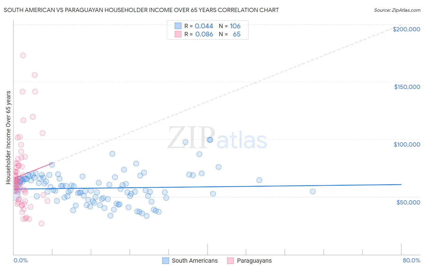 South American vs Paraguayan Householder Income Over 65 years