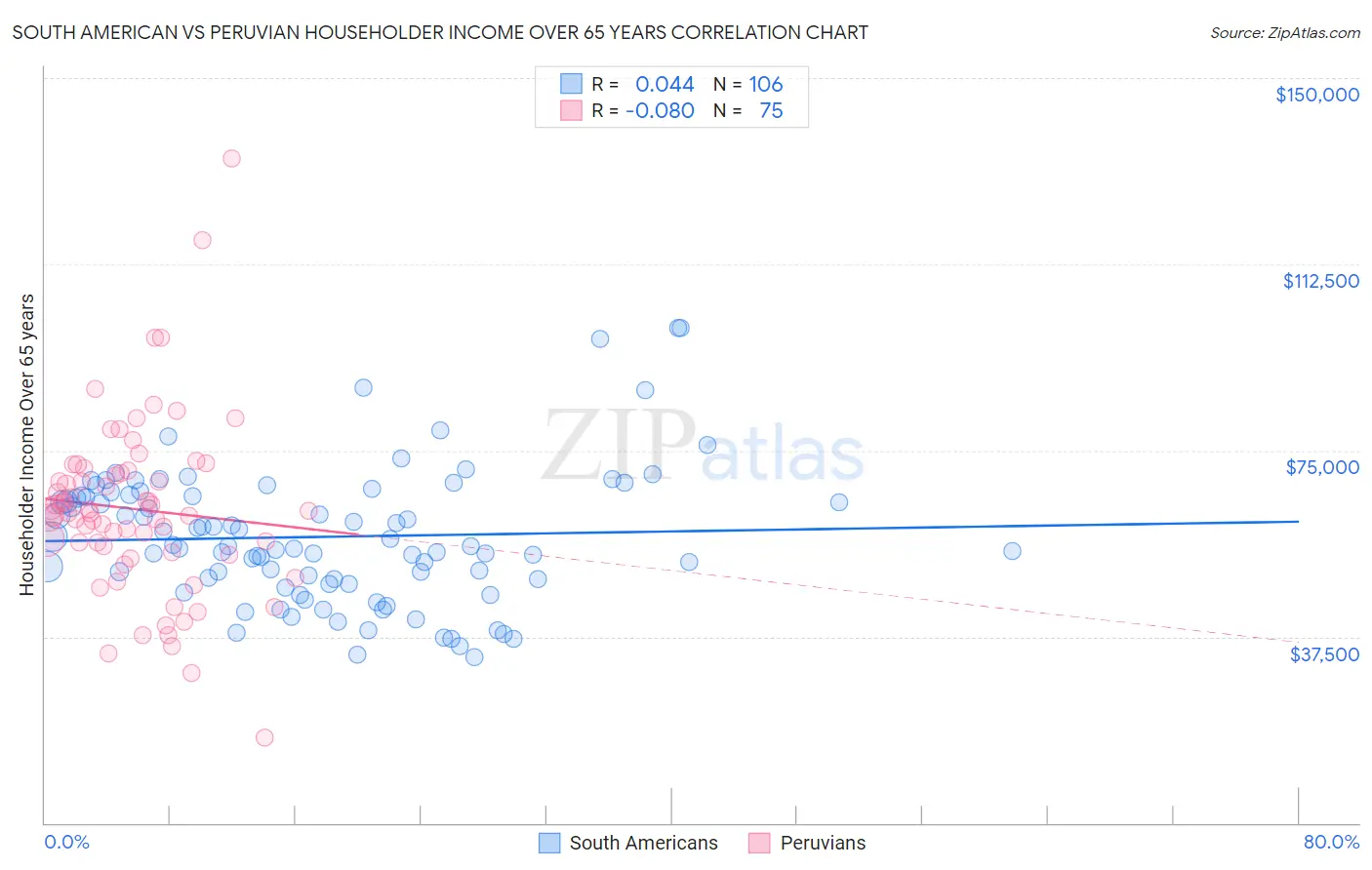 South American vs Peruvian Householder Income Over 65 years