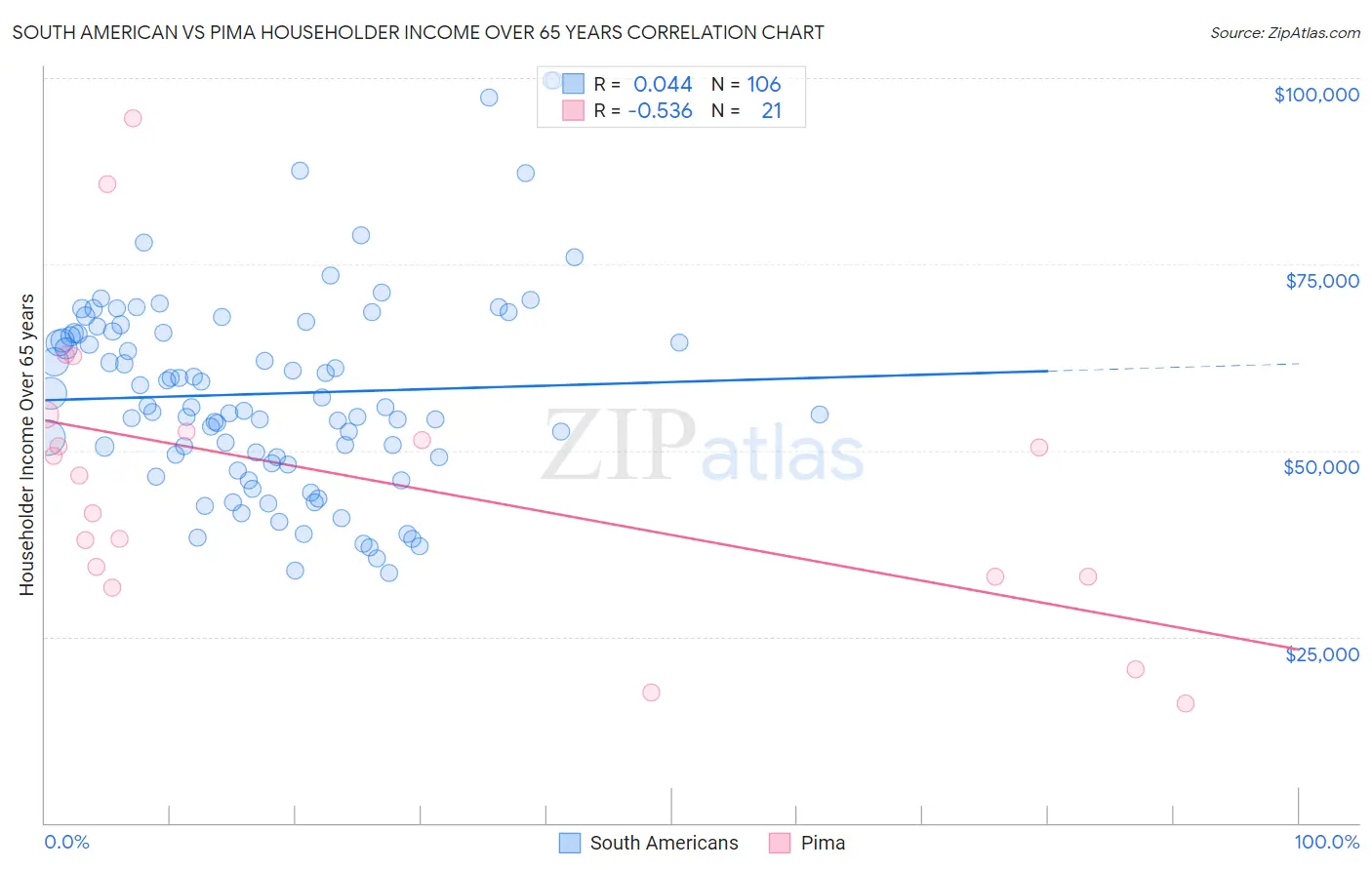 South American vs Pima Householder Income Over 65 years