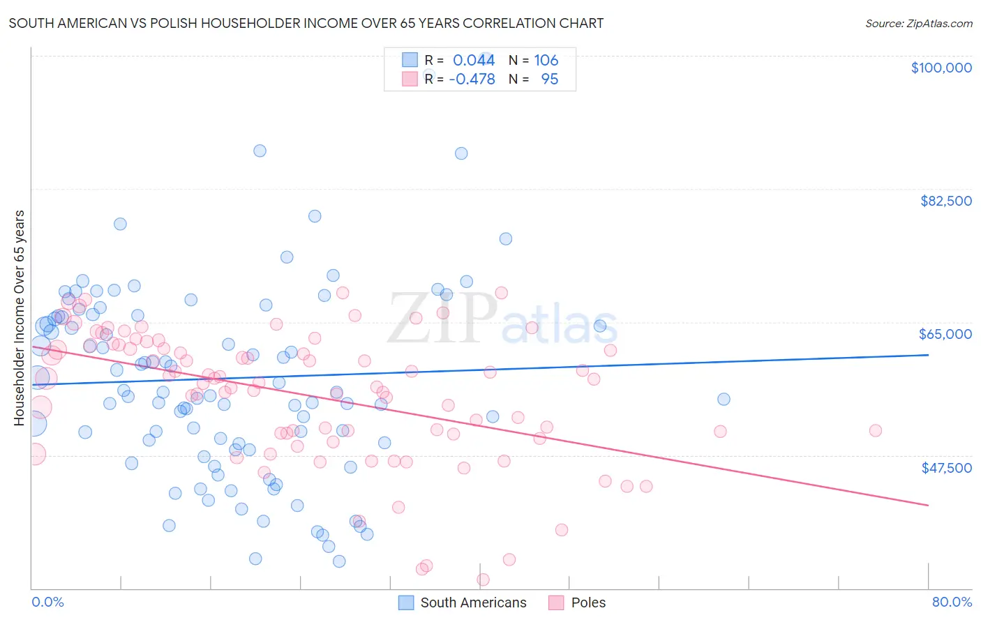 South American vs Polish Householder Income Over 65 years