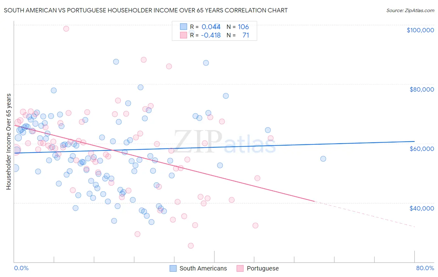 South American vs Portuguese Householder Income Over 65 years