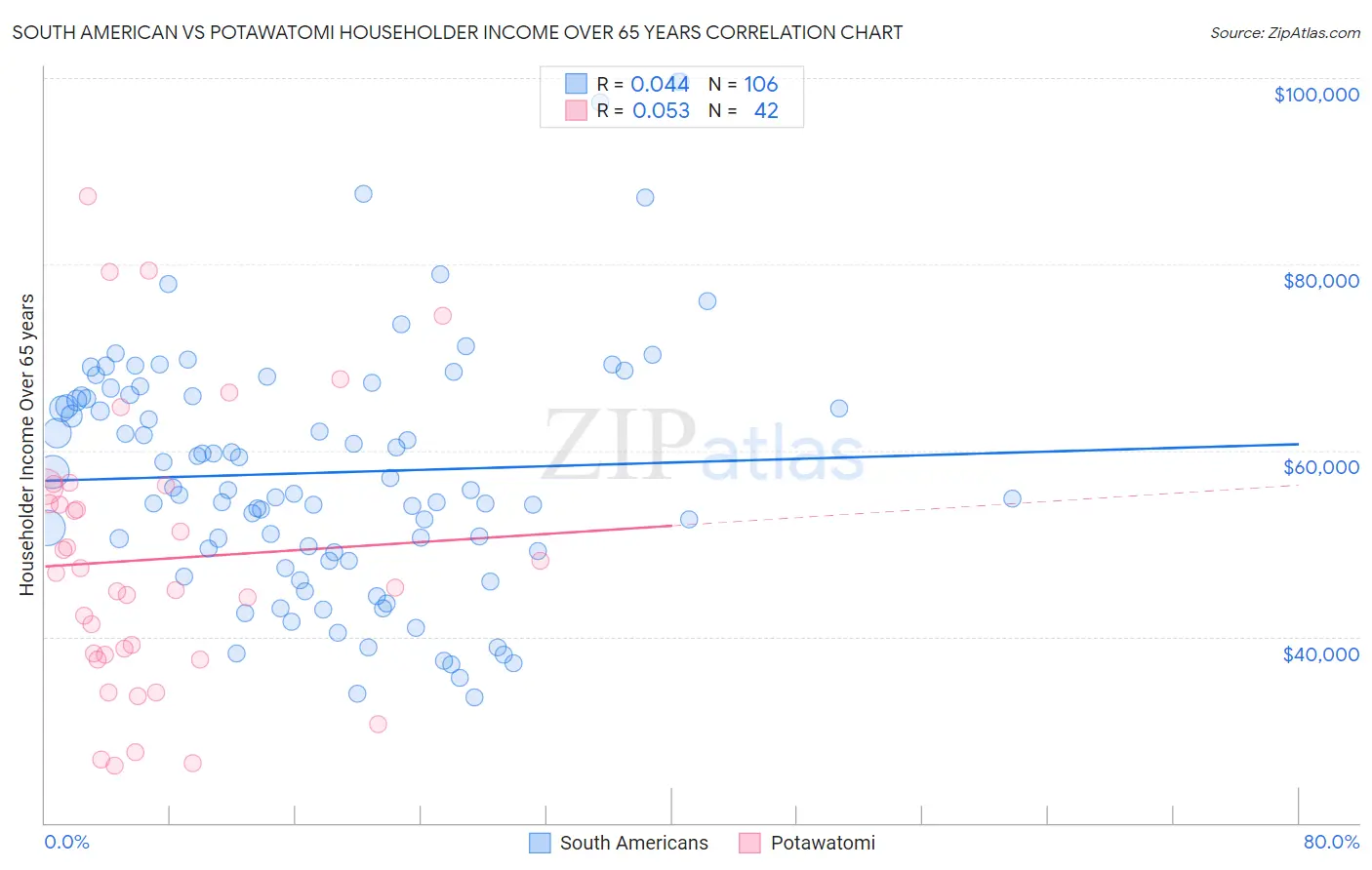 South American vs Potawatomi Householder Income Over 65 years